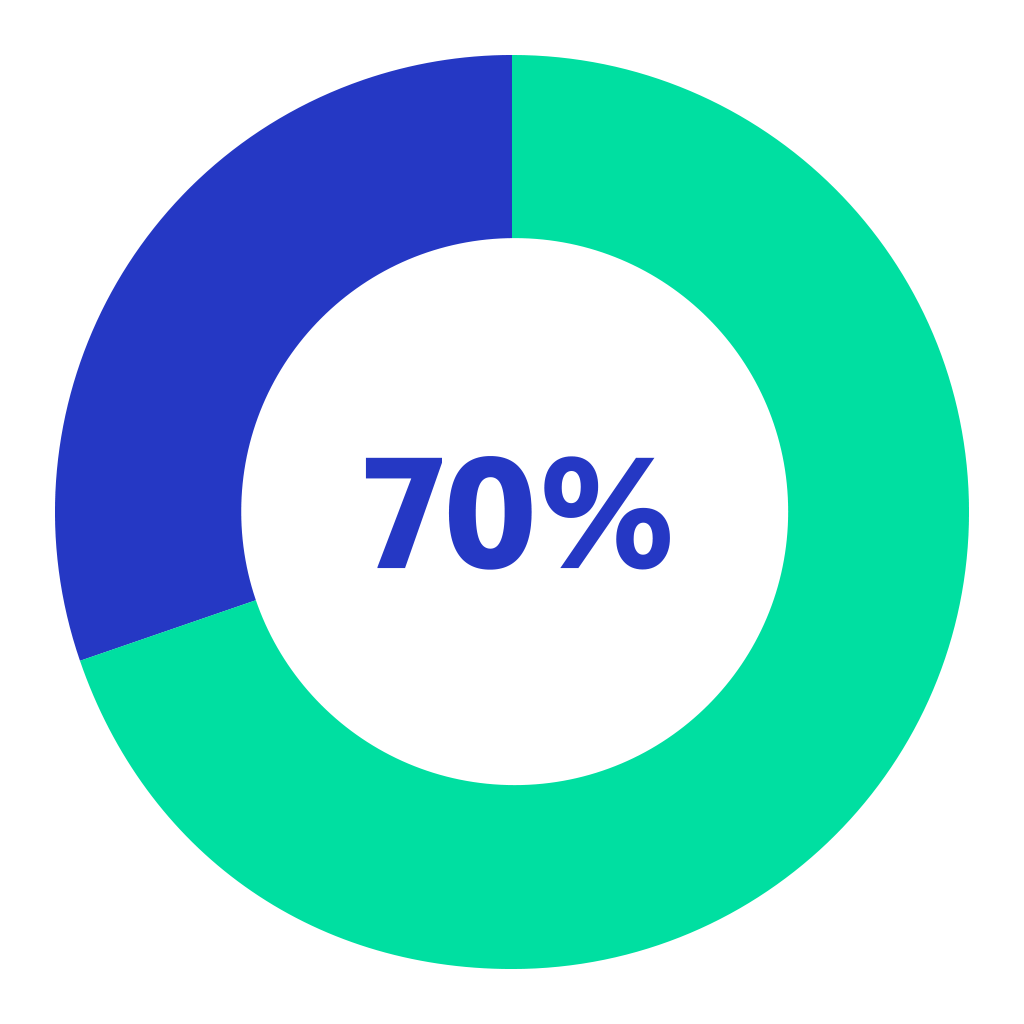 70%