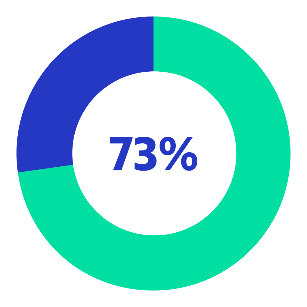 73%
