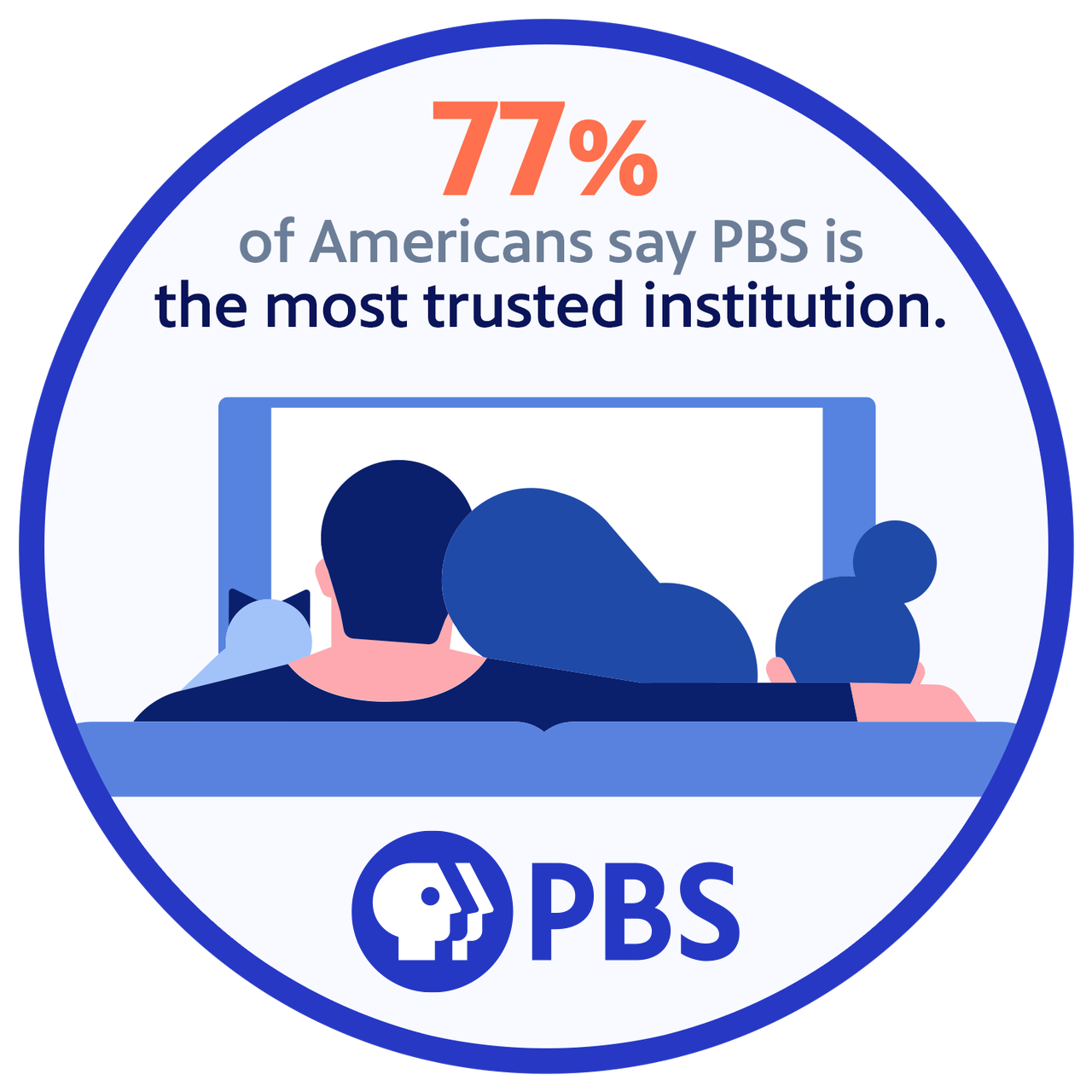 77% of Americans say PBS is the most trusted institution.