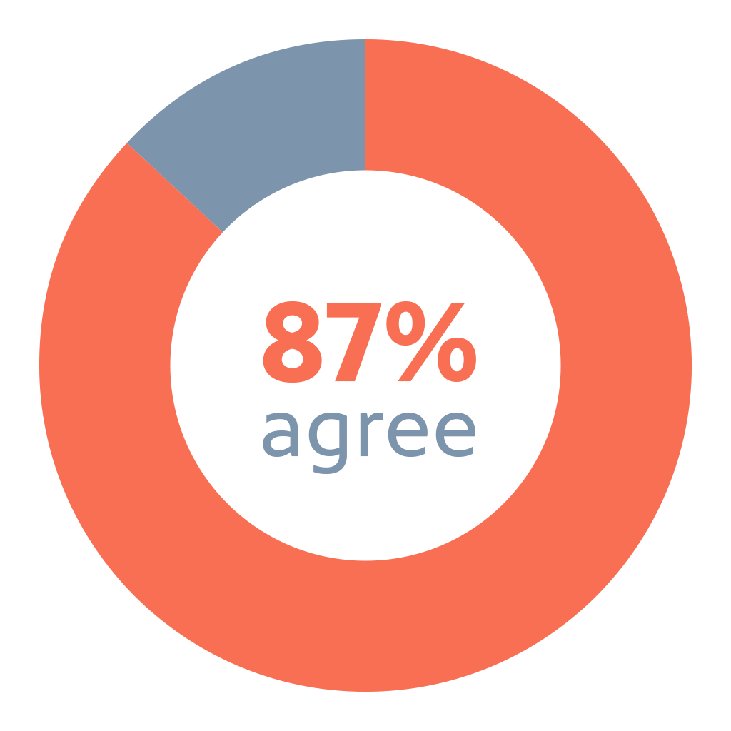 87% agree